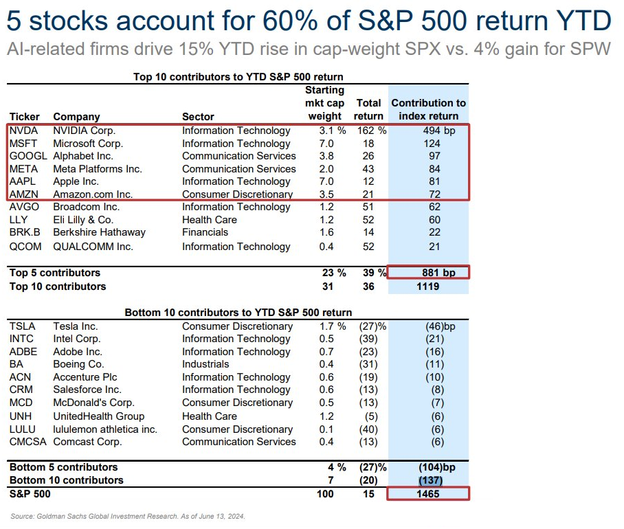 S&P 500 - 5 akci a 60 procent zhodnocen indexu